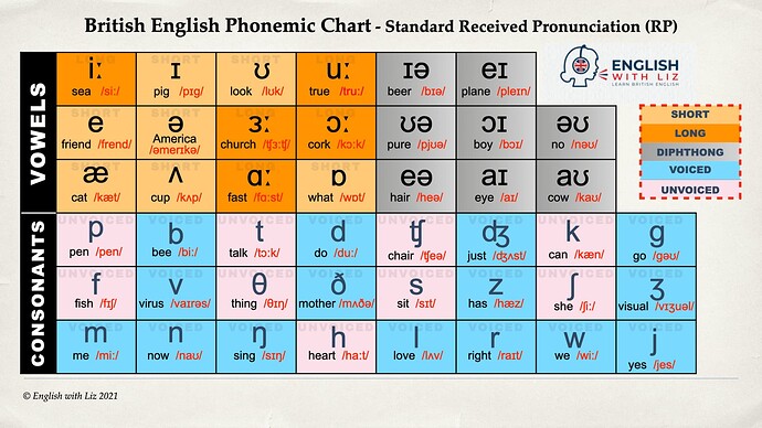 Phonemic Chart. English with Liz