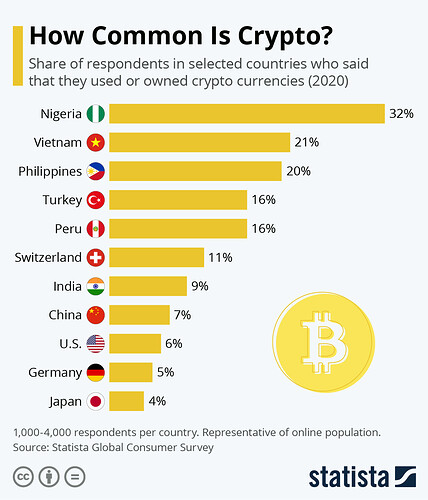 how_common_is_crypto