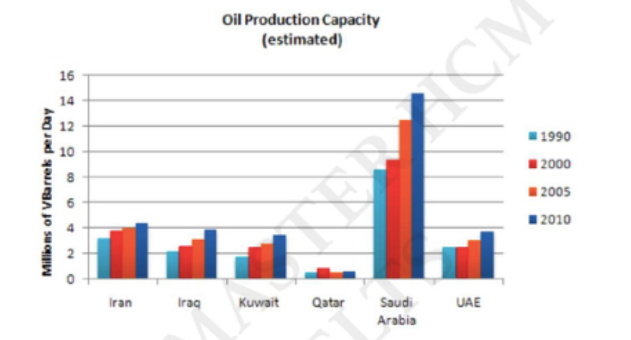 Saudi Oil Production Chart