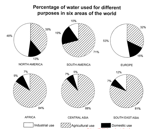 the charts below show the percentage of water used 이미지 검색결과