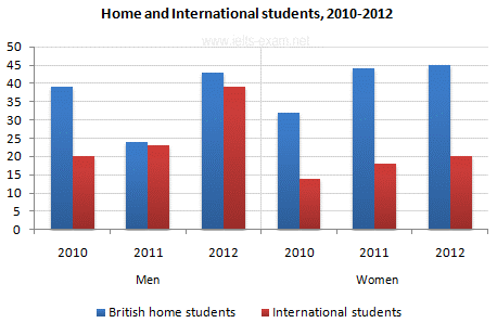 home and international, male versus female, students
