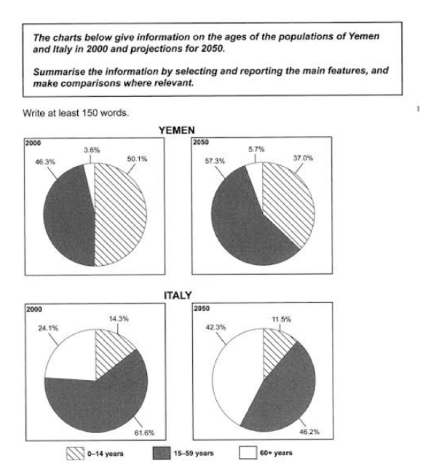 Ielts Writing Task 1 Three Pie Charts