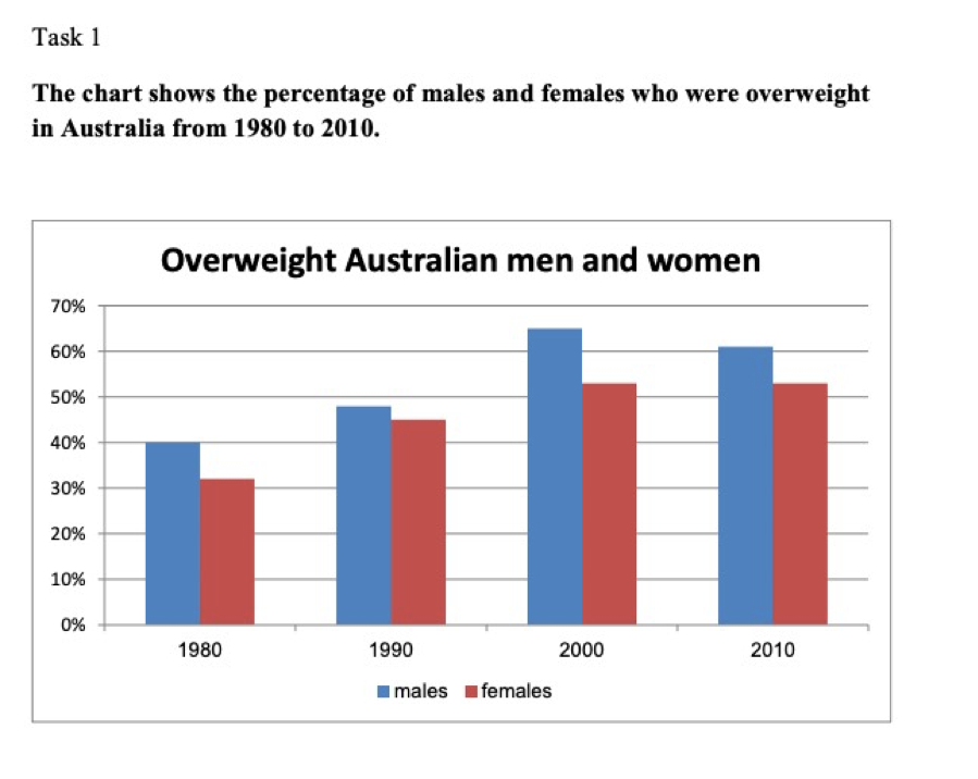 Obesity Chart Australia